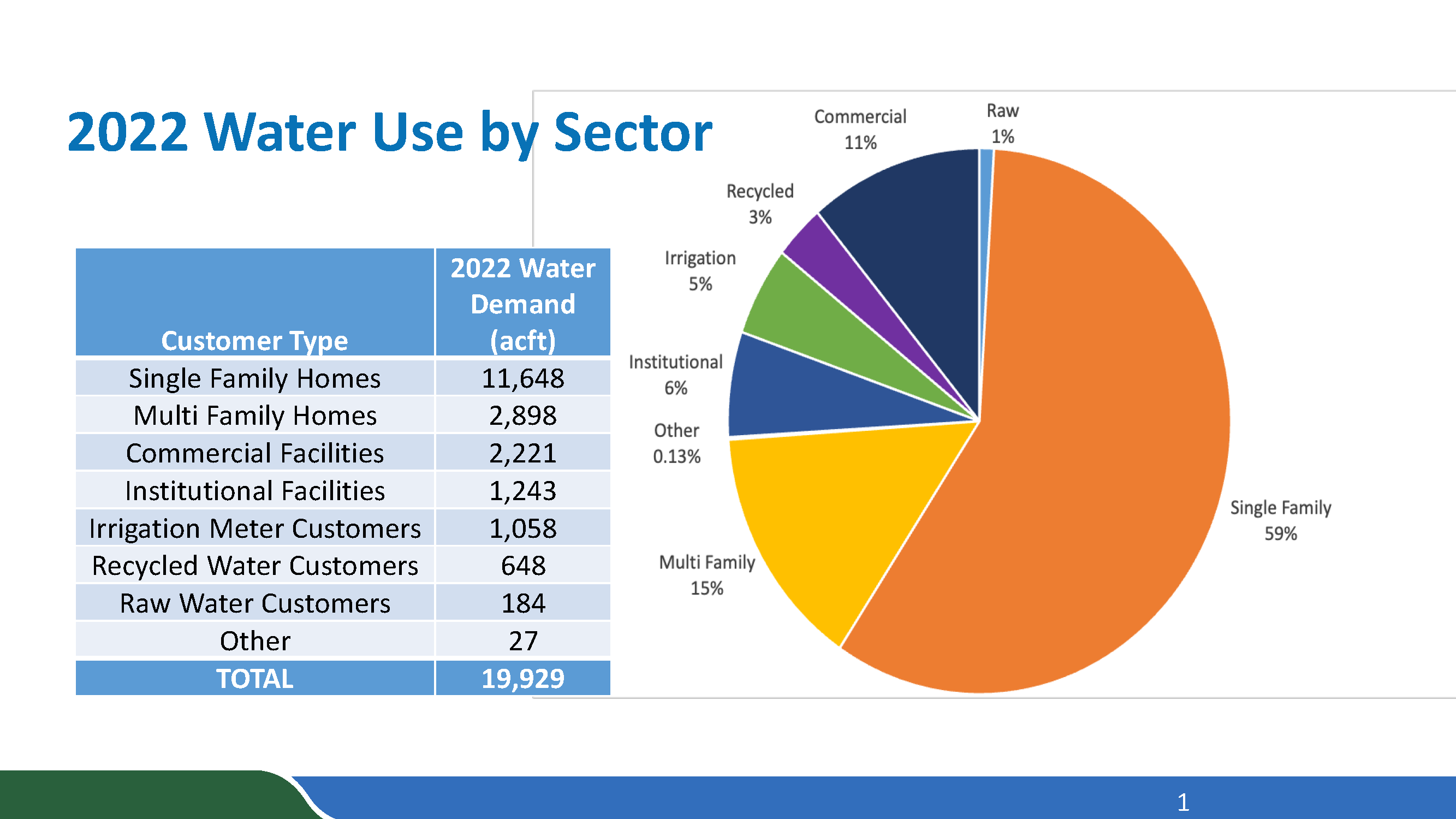 Marin Water Customer Use By Sector (2021)