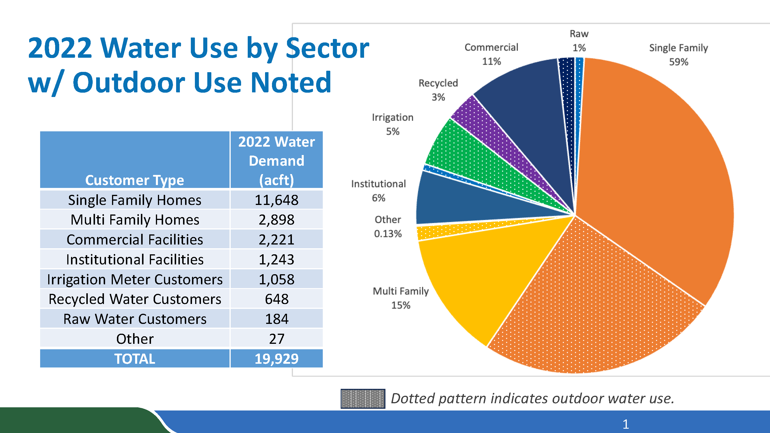 Marin Water Customer Use By Sector with outdoor usage (2021)