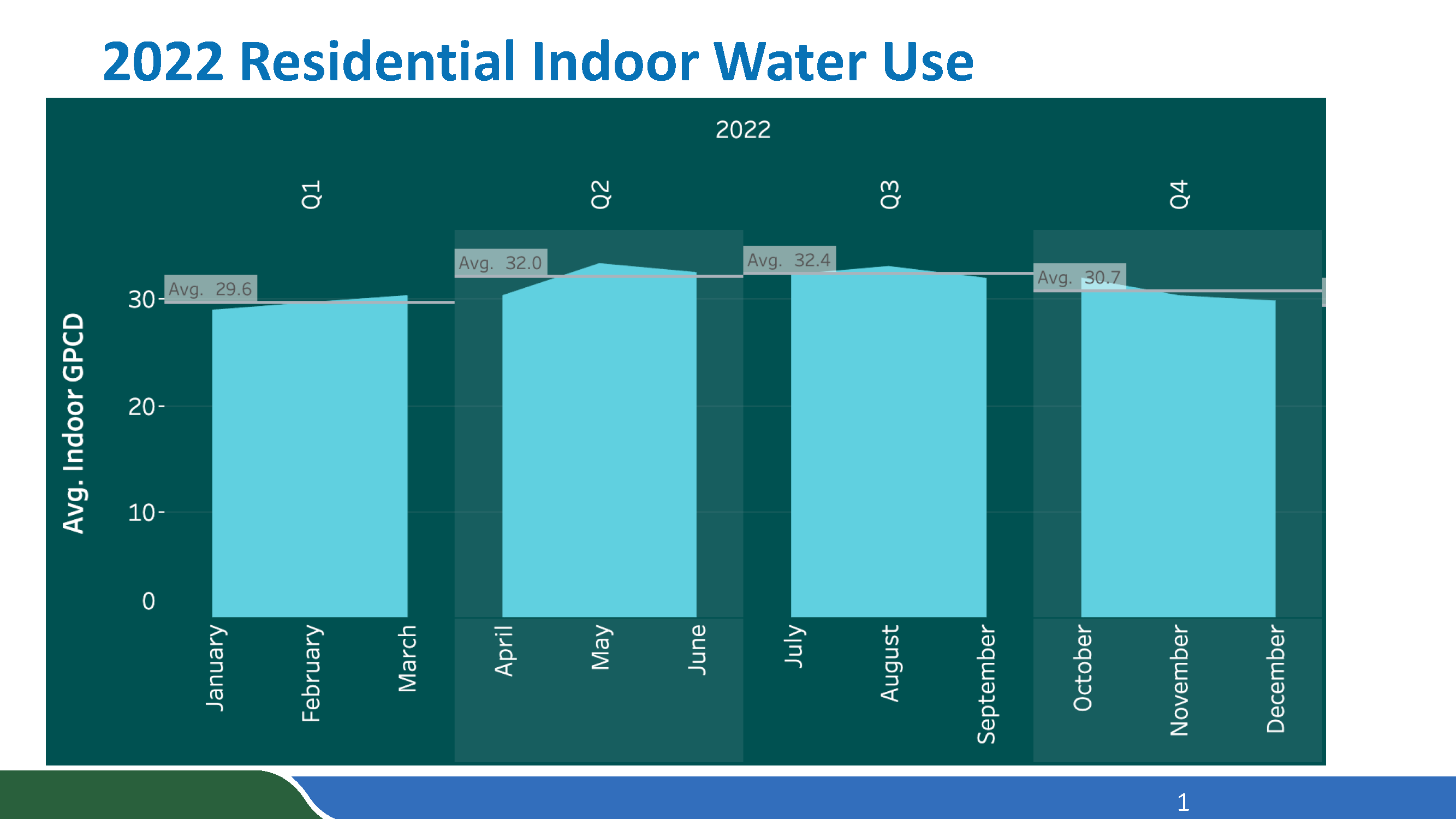 Systemwide Per Capita Water Use