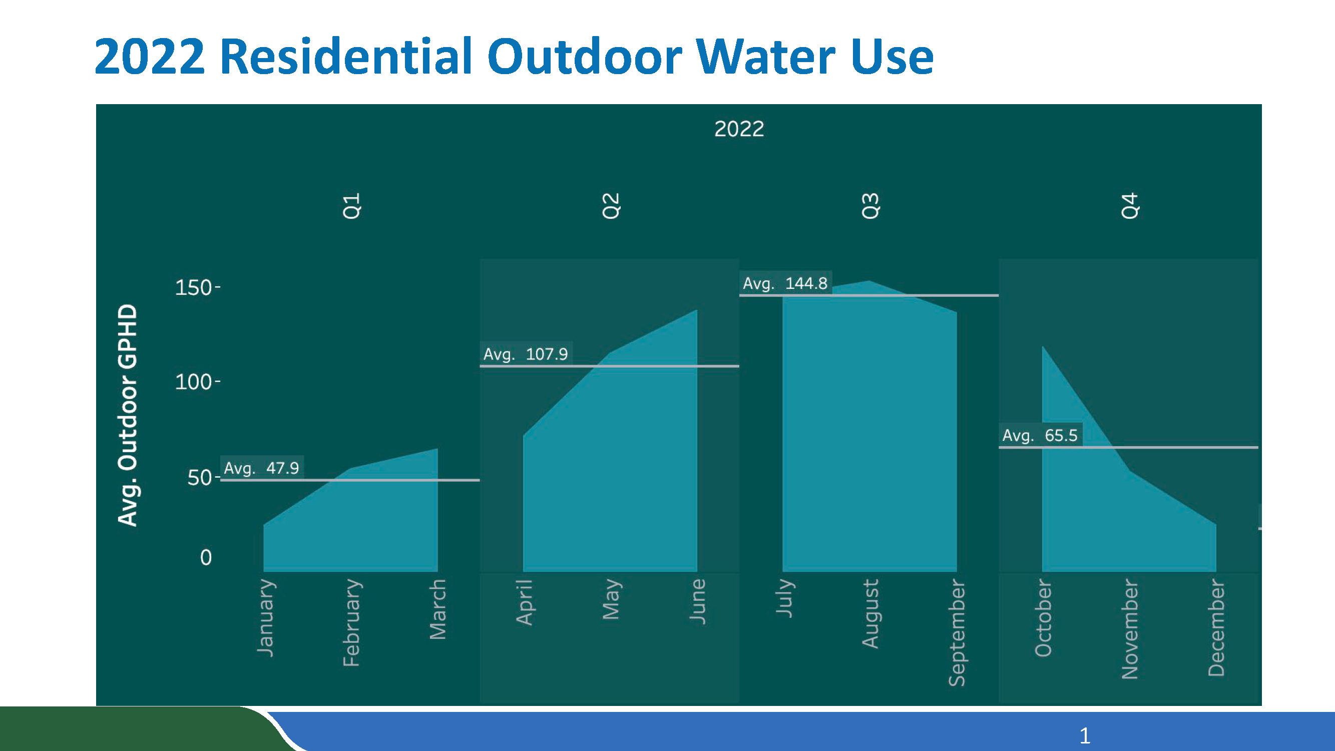Residential Indoor Water Use by California County (Q3 2021)