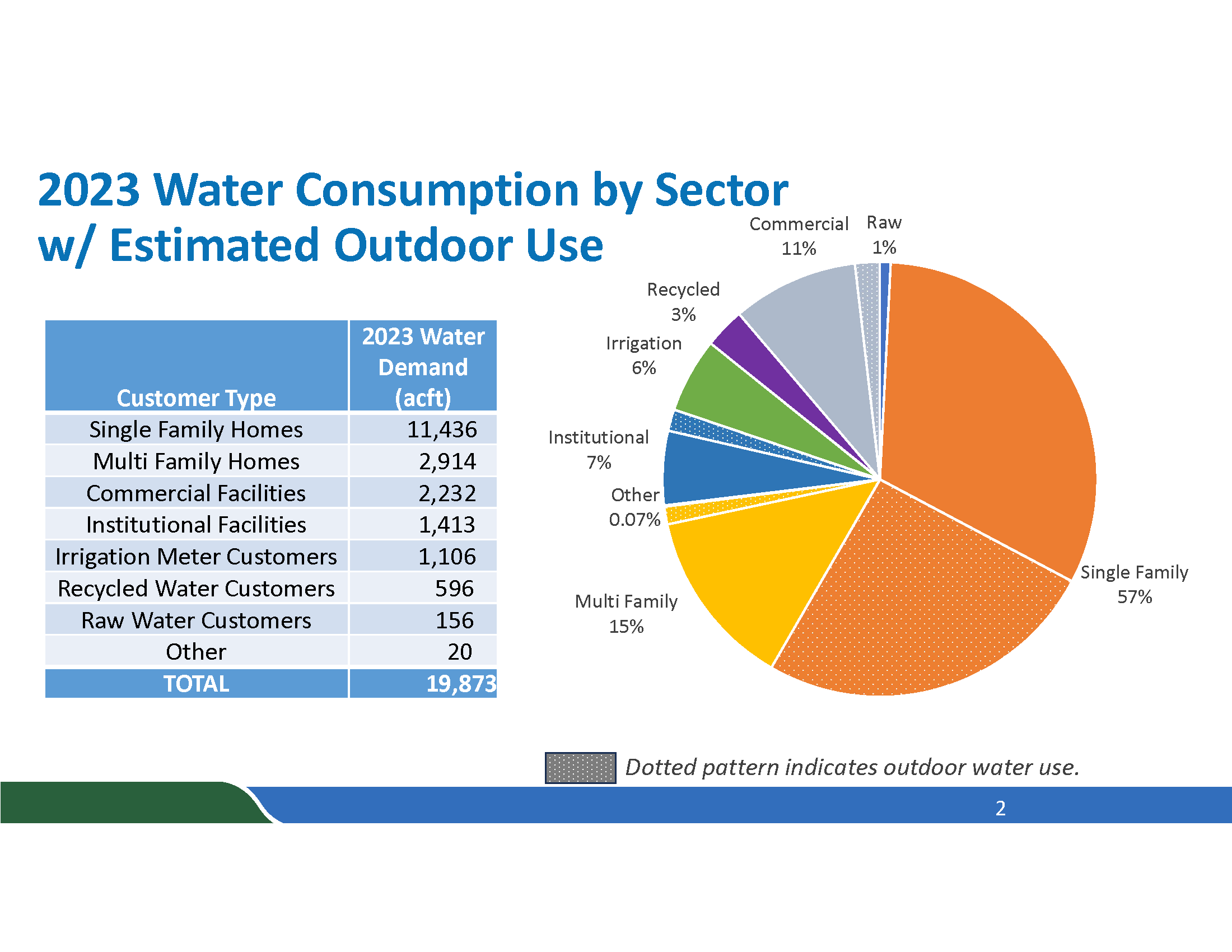 Marin Water Customer Use By Sector with outdoor usage (2021)