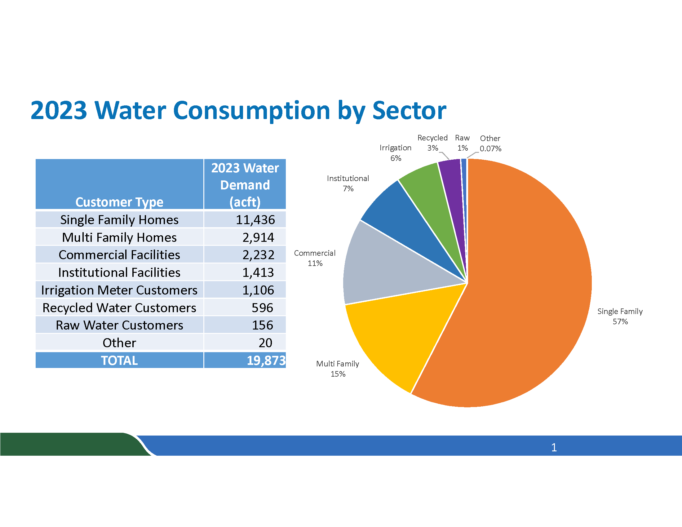 Marin Water Customer Use By Sector (2021)