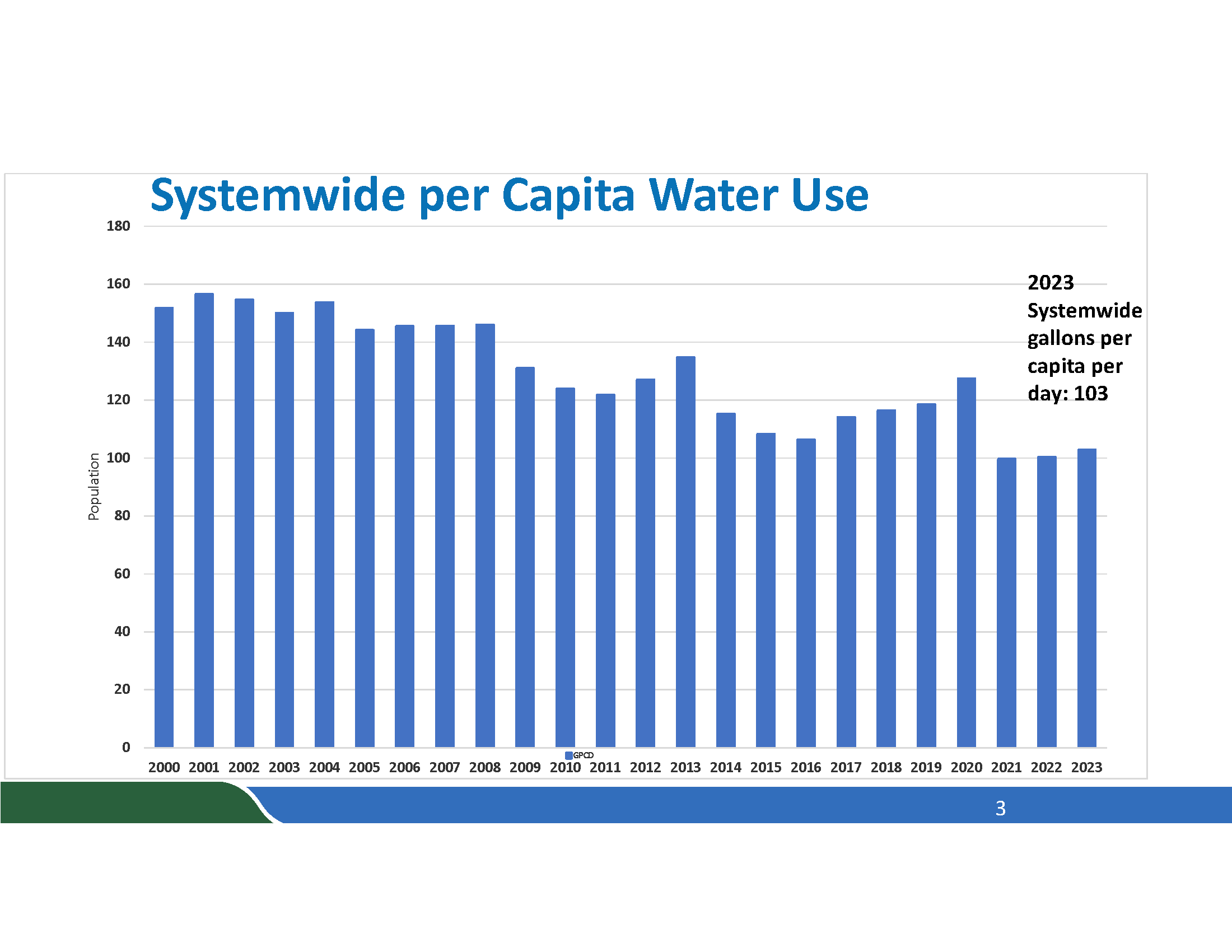 Total Per Capita Use for All CA Water Utilities      