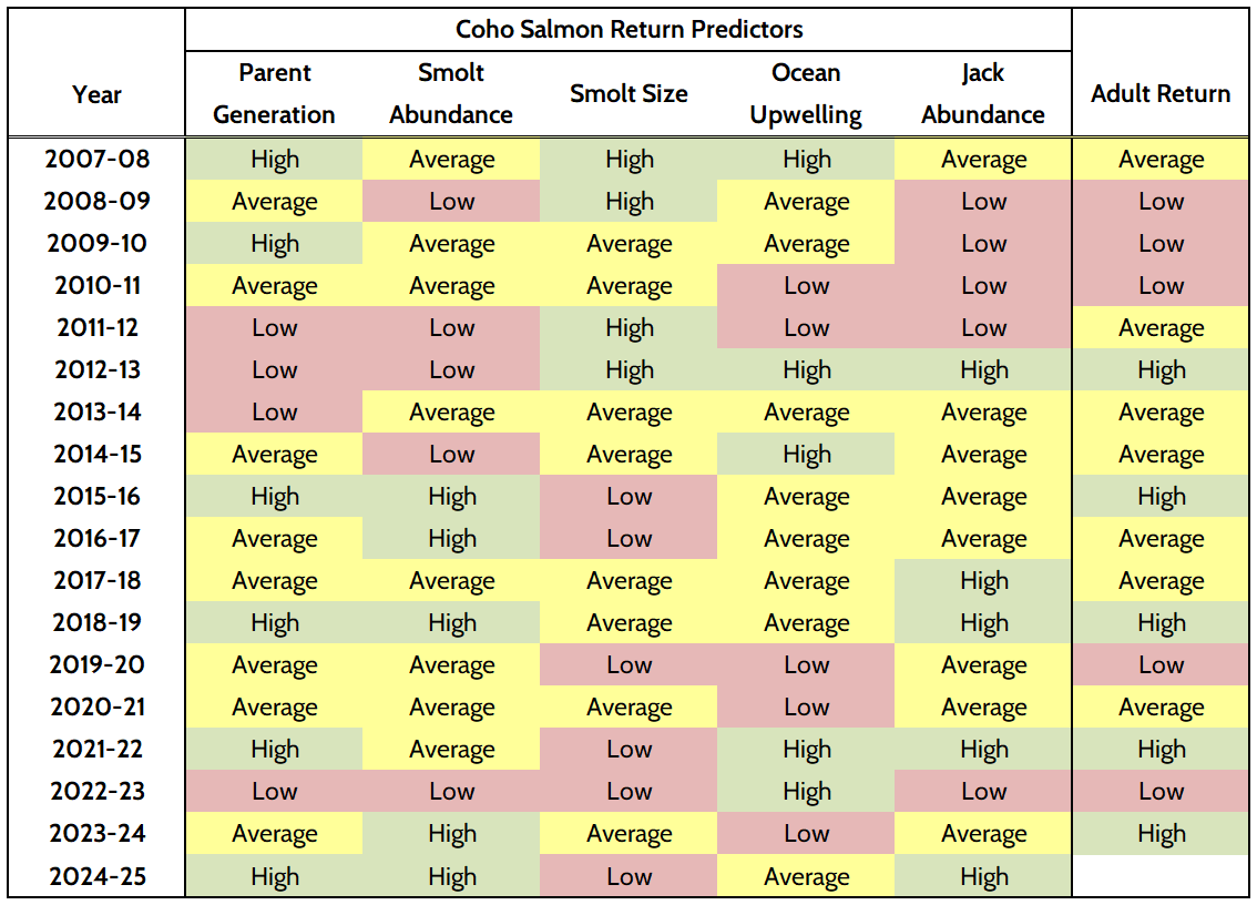 A table of coho salmon return predictors from the year 2007 through 2025