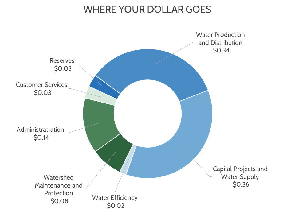 A graph displaying a breakdown of where your dollar goes. Water Production and Distribution, $0.34, Capital Projects and Water Supply $0.36, Water Efficiency, $0.02, Watershed Maintenance and Protection $0.08, Administration $0.14, Customer Services $0.03, and Reserves $0.03.