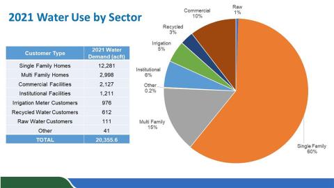 Marin Water Customer Use By Sector (2021)