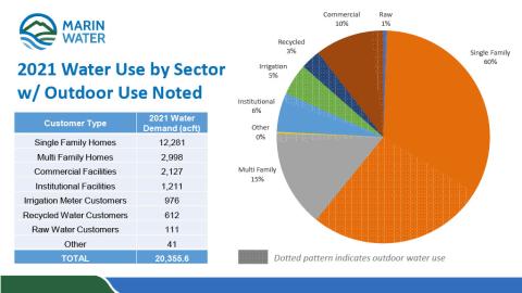 Marin Water Customer Use By Sector with outdoor usage (2021)