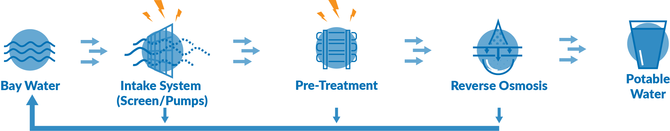 the desalination process overview. Water travesl from Bay Water to an intake system to pre treatment to reverse osmosis to our distribution system