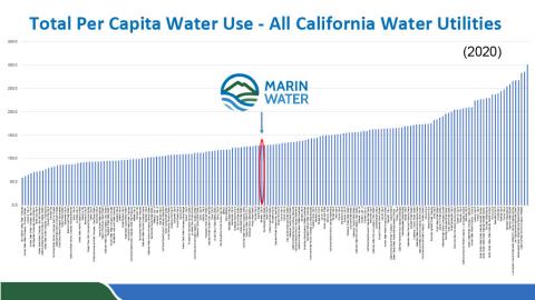 Total Per Capita Use for All CA Water Utilities      