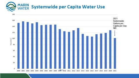 Systemwide Per Capita Water Use