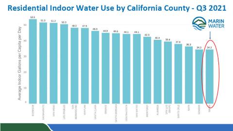 Residential Indoor Water Use by California County (Q3 2021)