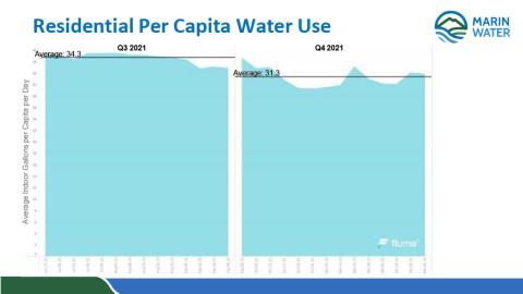 Residential Per Capita Water Use