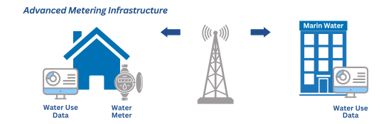 Advanced Metering Infrastructure graphic which shows a grey illustrated cellular tower transmitting water use data between a blue illustrated home with an AMI water meter and a blue illustrated Marin Water building.