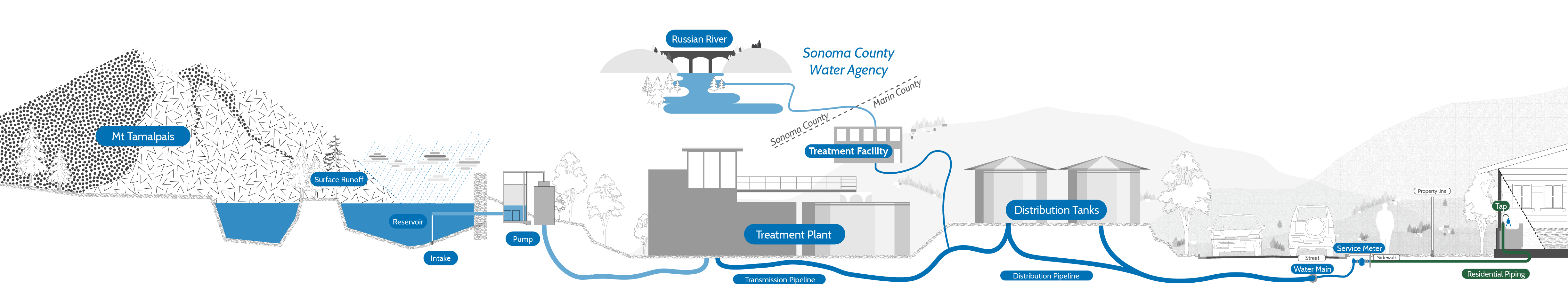 Graphic of water traveling through complex water system