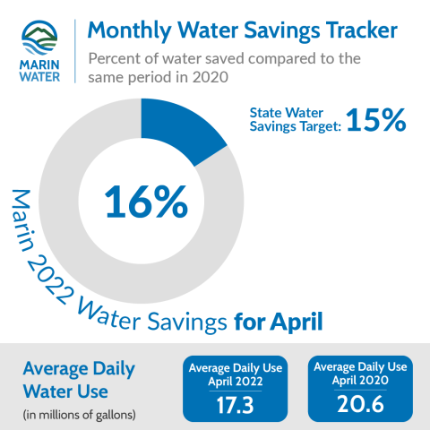 Water Savings Tracker April