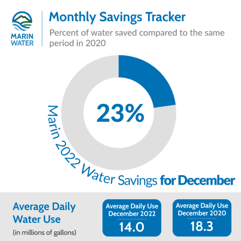 Marin Water's Monthly Water Savings Tracker shows the percent of water saved compared to the same time period in 2020 is 23%. 