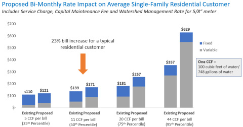 Graph showing the bi-monthly fixed and variable rates for Marin Water single-family residential customers with a 5/8” meter under four different water use scenarios. The displayed rates include the Service Charge, Capital Maintenance Fee, and Watershed Management Fee. 