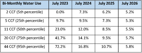 Table summarizing the percentage increases in bi-monthly bills over the four-year planning period for Single Family Residential Customers who have a 5/8" meter under five different water use scenarios