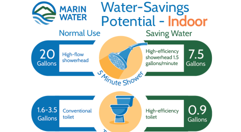 Chart shows potential water savings with switch to high-efficiency water fixtures.
