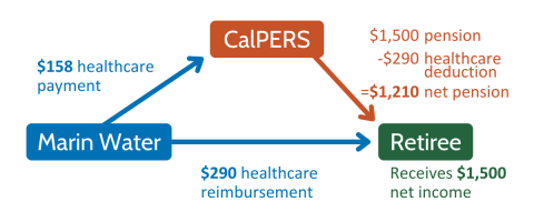Graphic flowchart showing Marin Water sends CalPERS $158 healthcare payment, CalPERS sends $1,500 pension - $290 healthcare deduction = $1,210 net pension to Retiree, Marin Water sends $290 healthcare reimbursement to Retiree, Retiree receives $1,500 net income.