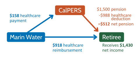 Graphic flowchart showing Marin Water sends CalPERS $158 healthcare payment, CalPERS sends $1,500 pension - $988 healthcare deduction = $512 net pension to Retiree, Marin Water sends $918 healthcare reimbursement to Retiree, Retiree receives $1,430 net income.