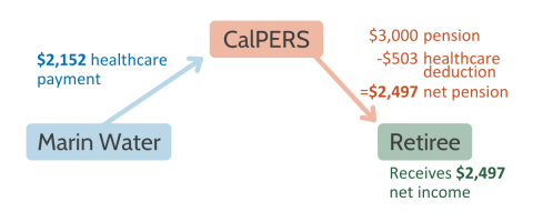 Graphic flowchart showing Marin Water sends CalPERS $2,152 healthcare payment, CalPERS sends $3,000 pension - $503 healthcare deduction = $2,497 net pension to Retiree, Retiree receives $2,497 net income.