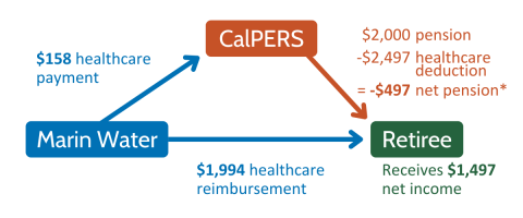Graphic flowchart showing Marin Water sends CalPERS $158 healthcare payment, CalPERS sends $2,000 pension - $2,497 healthcare deduction = -$497 net pension to Retiree, Marin Water sends $1,994 healthcare reimbursement to Retiree, Retiree receives $1,497 net income.